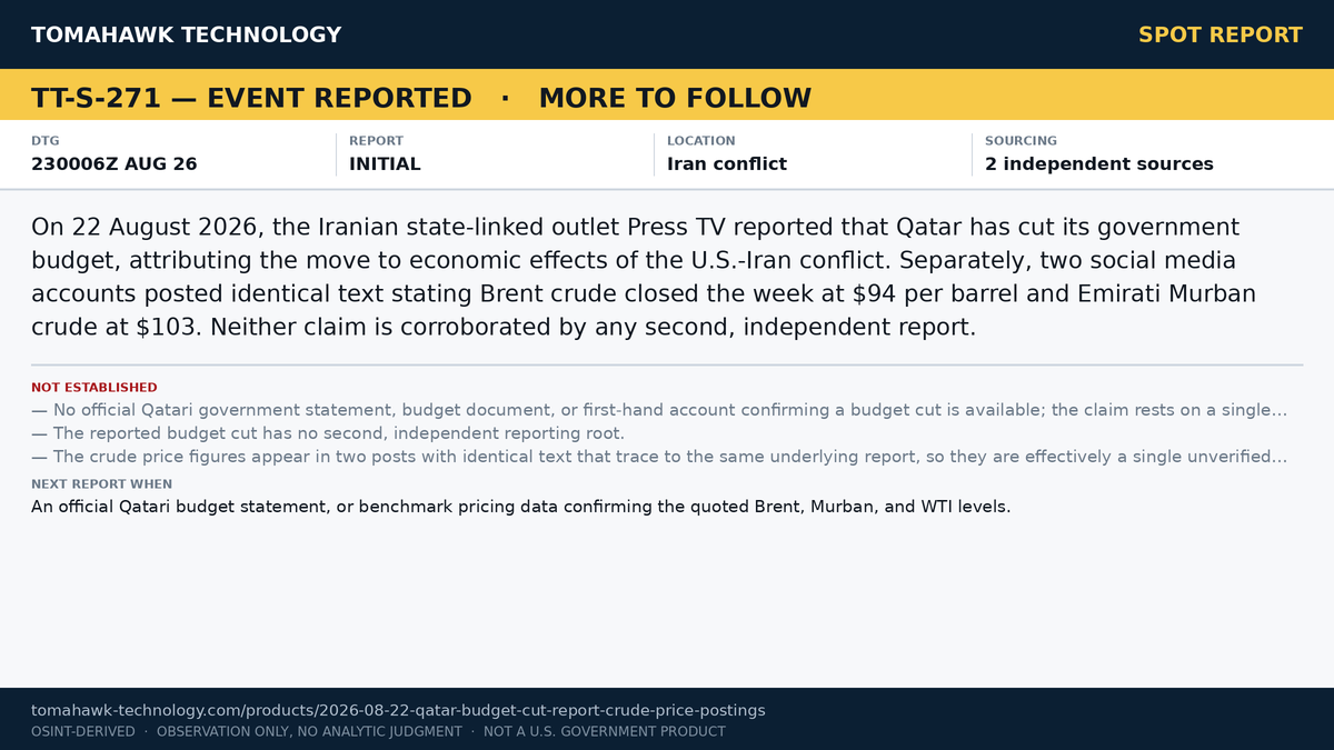Outlet Reports Qatar Government Budget Cut; Social Posts Cite Brent at $94 and Murban at $103